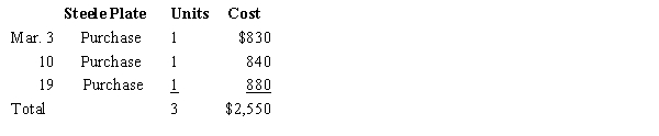 Three identical units of merchandise were purchased during March, as shown:   Assume that one unit is sold on March 23 for $1,125. What is the gross profit for March using FIFO? A) $245 B) $295 C) $1,670 D) $1,720