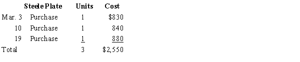 Three identical units of merchandise were purchased during March, as shown:   Assume that one unit is sold on March 23 for $1,125. What is the ending inventory on March 31 using LIFO? A) $245 B) $295 C) $1,670 D) $1,720