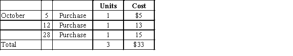 Assume that three identical units of merchandise were purchased during October, as follows:   -One unit is sold on October 31 for $28. Using the table provided, determine gross profit under the FIFO method.​ A)$28 B)$13 C)$15 D)$13