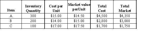 Applying the lower of cost or market to each item of inventory, what should the total inventory value be for the following items?   A) $8,850 B) $9,000 C) $9,100 D) $9,250
