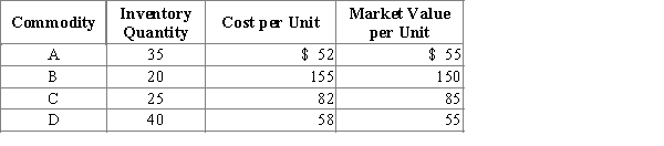 Basic inventory data for April 30 are presented below for a business that employs the lower-of-cost-or-market basis of inventory valuation to each category.   What is the amount of reduction in the inventory at April 30 attributable to market decline? A) $14 B) $40 C) $180 D) $220