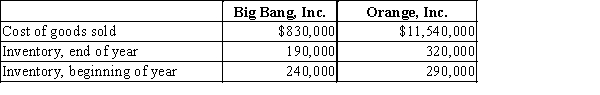 The following data were taken from the annual reports of Big Bang Inc., a manufacturer of fireworks, and Orange Inc., a manufacturer of computers.   What is the inventory turnover for Big Bang and Orange. A) Big Bang, Inc.: 94.55 Orange, Inc.: 9.65 B) Big Bang, Inc.: 3.86 Orange, Inc.: 9.65 C) Big Bang, Inc.: 3.86 Orange, Inc.: 37.84 D) Big Bang, Inc.: 94.55 Orange, Inc.: 37.84