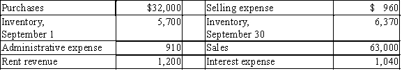 Using the following information for a periodic inventory system, what is the amount of net income?   A) $29,510 B) $29,960 C) $28,310 D) $29,350