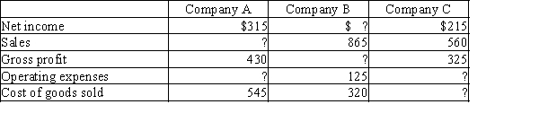 Complete the following data taken from the condensed income statements for merchandising Companies A, B, and C.  