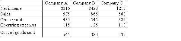   OR Rearranged in the order of the income statement:  