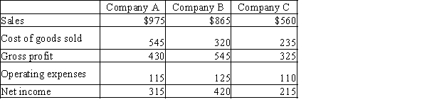   OR Rearranged in the order of the income statement:  