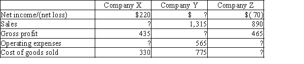 Complete the following data taken from the condensed income statements for merchandising Companies X, Y, and Z.  