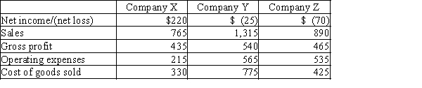   OR Rearranged in the order of the income statement:  