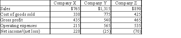   OR Rearranged in the order of the income statement:  