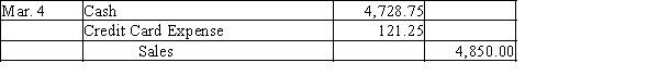   The sales are debited to cash. Also, since the credit card expense is easily determined (2.5% of sales), that expense can be immediately identified and should be recorded.