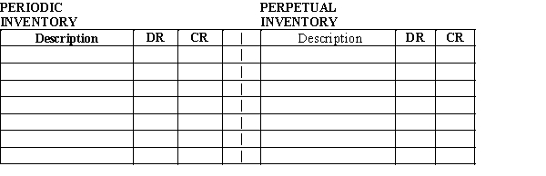 Journalize the following transactions for Armour Inc. using both the periodic inventory system and the perpetual inventory system, presented in the side-by-side format of the form provided below.Oct.7 Sold $1,200 of merchandise on credit to Rondo Distributors, terms n/30; the cost of the merchandise was $720.Oct. 8 Purchased merchandise, $10,000; terms FOB shipping point and 2/15, n/30; with prepaid freight charges of $525 added to the invoice.  