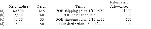 Details of invoices for purchases of merchandise are as follows:   Determine the amount to be paid in full settlement of each of the invoices, assuming that credit for returns and allowances was received prior to payment and that all invoices were paid within the discount period.