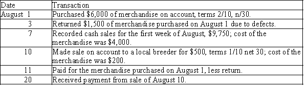 Record the following transactions for Sparky's Pet Shop using the general journal form provided below. Assume Sparky's uses a perpetual inventory system. Omit transaction descriptions from entries:    