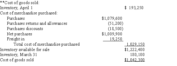 Gross Profit = Sales - COGS* = $1,860,000 - $1,042,300** = $817,700 *Cost of goods sold  