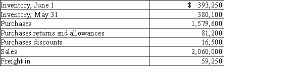 Using the following data taken from Payton Inc. which uses a periodic inventory system, prepare the cost of goods sold section of the income statement for the year ended May 31.​  