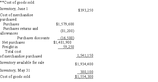 Gross profit = Sales - COGS* = $2,060,000 - $1,554,300** = $505,700 *Cost of goods sold   (81,200)