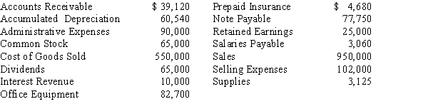 Selected data from the ledger of Beck Co., after adjustments, on September 30, the end of the fiscal year, are listed as follows:   Prepare a single-step income statement and a statement of stockholders' equity. No stock was issued during the year.