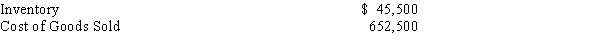 Selected accounts and amounts appear below. Journalize the closing entry, assuming a perpetual inventory system.  