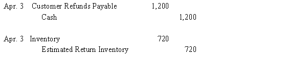 On April 3, Villa Corp. returned merchandise that had a selling price of $1,200 for a cash refund. The merchandise originally cost $720. What is the effect on the accounting equation of the following entries for this return?  