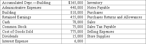 A physical inventory taken at year end indicated that there was $125,000 on hand. The Estimated Returns Inventory is $8,200. Depreciation for the year is $24,500. On December 31, the close of the fiscal year, the balances of selected accounts appearing in the ledger of Broxton Gallery, an art retailer, are as follows:   Prepare the December 31 closing entries for Broxton Gallery.  