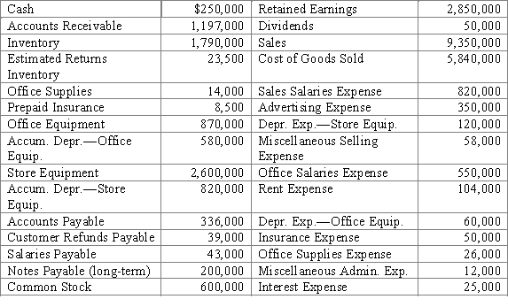 The following selected accounts and their current balances appear in the ledger of Fernandez Co. at the end of its fiscal year.   -What is the amount of gross profit for Fernandez Co.? A) $7,175,000 B) $1,335,000 C) $3,510,000 D) $2,162,000
