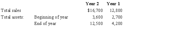 The following information is available for Coulibaly Company:   Calculate the asset turnover ratio for Coulibaly Company for Year 1 and Year 2.