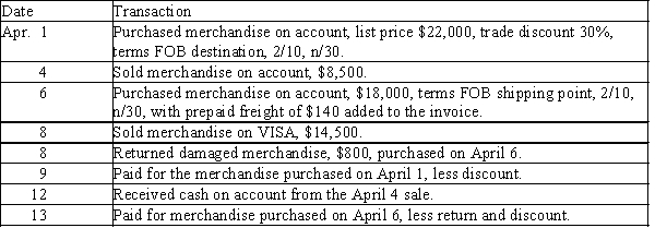 Record the following purchases and sales transactions for Manioc Corp. using the general journal form provided below. Assume Manioc uses a periodic inventory system. Omit transaction descriptions from entries.​    