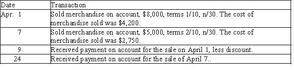 Record the following transactions for Oyster Corp. using the general journal form provided below. Assume Oyster Corp. uses the gross method of recording sales discounts. Omit transaction descriptions from the entries.​    