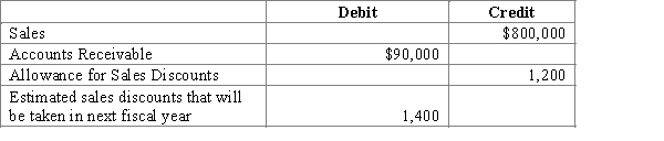 Surplus Galore uses the gross method of accounting for sales discounts. Selected data from its records for the year ended December 31 was as follows:   Journalize the adjusting entry for estimated sales discounts.