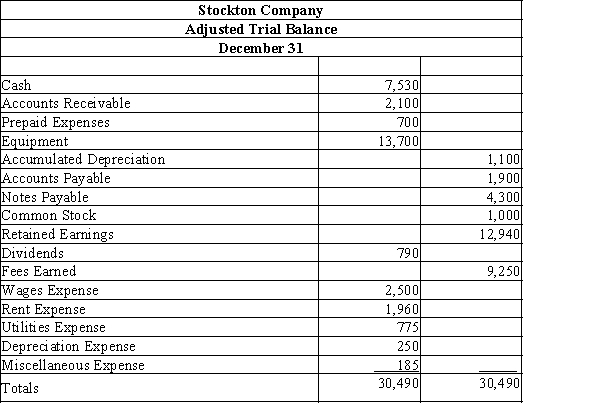 Use the adjusted trial balance for Stockton Company below to answer the questions that follow.   ​ -Determine the retained earnings ending balance. A) $12,150 B) $15,730 C) $6,480 D) $21,400