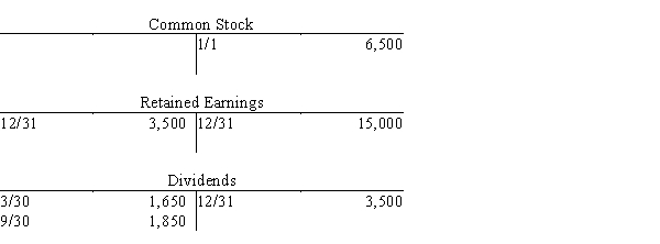 A summary of selected transactions in ledger accounts appears below for Alberto's Plumbing Services for the current calendar year-end.   Net income for the period is A) $25,000 B) $3,500 C) $15,000 D) $21,500