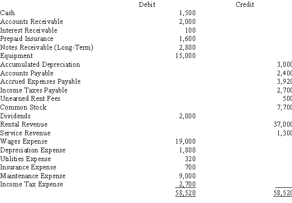 Shores Sports rents canoes and kayaks. Below is the adjusted trial balance at December 31.   The entry required to close the revenue and expense accounts at the end of the period includes a A) debit to Retained Earnings for $4,780 B) credit to Retained Earnings for $4,780 C) debit to Retained Earnings for $38,300 D) credit to Retained Earnings for $38,300