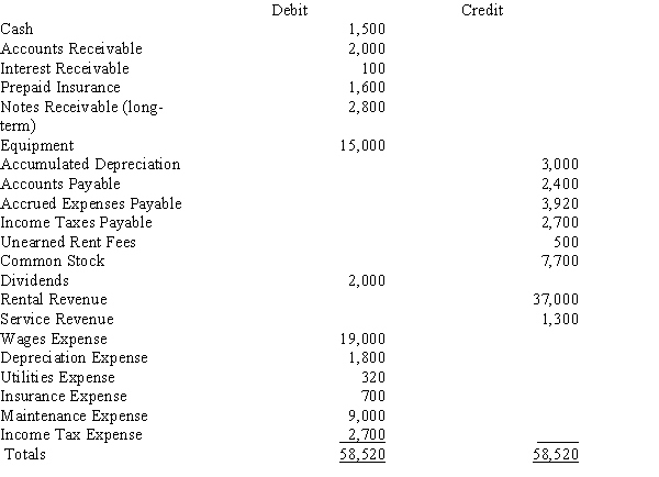 Shores Sports rents canoes and kayaks. Below is the adjusted trial balance at December 31.​   The entry required to close the revenue and expense accounts at the end of the period includes a: A) debit to Retained Earnings for $33,520 B) credit to Retained Earnings for $33,520 C) debit to Retained Earnings for $4,780 D) credit to Retained Earnings for $4,780