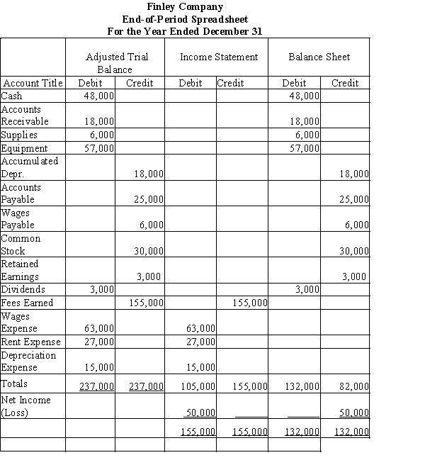 Use this end-of-period spreadsheet to answer the questions that follow.​   -The entry to close the dividends account would be A) debit Retained Earnings, $3,000; credit Dividends, $3,000 B) debit Retained Earnings, $12,000; credit Dividends, $12,000 C) debit Dividends, $3,000; credit Retained Earnings, $3,000 D) debit Dividends, $12,000; credit Retained Earnings, $12,000
