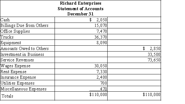 You have just accepted your first job out of college, which requires you to evaluate loan requests at Eastwood National Bank. The first loan request you receive is from Richard Enterprises. Richard Tracy, the CEO, is requesting $105,000 and brings you the following trial balance (or statement of accounts) for the first year of operations ended December 31.What three accounts do you think should be relabeled for greater clarity?  