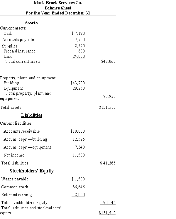 The following balance sheet contains errors.​   (a) List the errors in the balance sheet above and (b) prepare a corrected balance sheet.
