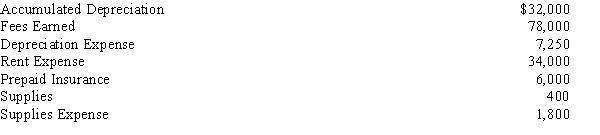 The following accounts were taken from the Adjusted Trial Balance columns of the end-of-period spreadsheet for April 30, for Finnegan Co.:   Prepare an income statement.