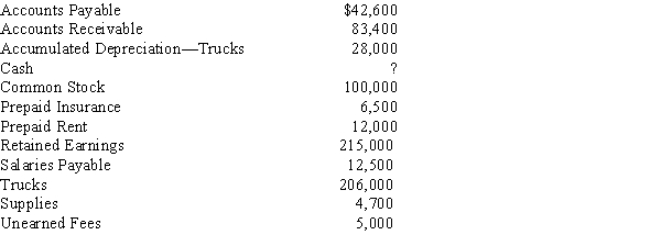 The following data were taken from the Adjusted Trial Balance columns of the end-of-period spreadsheet for April 30 for Abigail Trucking:   Prepare a classified balance sheet.​