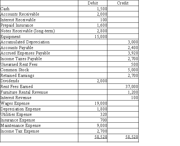 Beachside Realty rents condominiums and furnishings. Below is the adjusted trial balance on December 31.   Prepare the entry required to close the revenue and expense accounts at the end of the period.