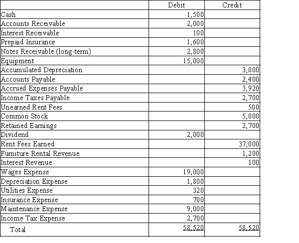 Beachside Realty rents condominiums and furnishings. Below is the company's adjusted trial balance on December 31.   Explain the first step of the closing process using Beachside Realty's adjusted trial balance.