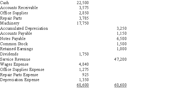 On the basis of the following information taken from the Adjusted Trial Balance columns of the end-of-period spreadsheet for the month ended September 30, journalize the closing entries for Perez Roofing Company.​  
