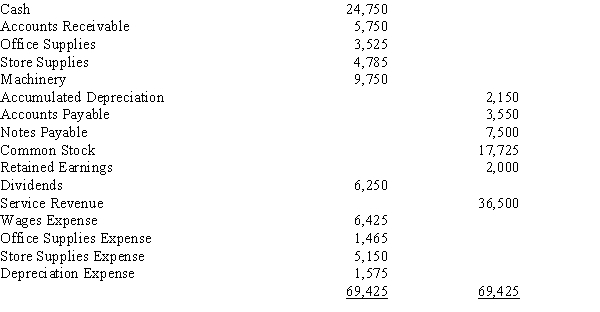 The following adjusted trial balance is the result of the adjustments made at the end of the month of March for Martin Corporation. Use these adjusted values to journalize the closing entries for Martin Corporation.​  