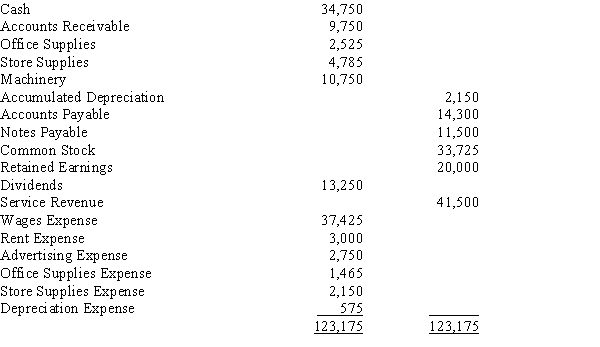 The following adjusted trial balance is the result of the adjustments made at the end of the month of July for Ladonna Douglas Corporation. Utilize these adjusted values to perform the closing entries for Ladonna Douglas Corporation.​  