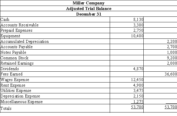 The following is the adjusted trial balance for Miller Company.   Prepare closing entries and the post-closing trial balance.