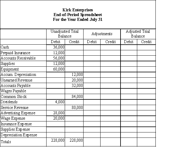 Kirk Enterprises offers rug cleaning services to business clients. Below is the trial balance for Kirk Enterprises, which was prepared on the end-of-period spreadsheet for the year ended July 31.​   REQUIRED: Enter the adjustment data in the work sheet for the transactions shown below and place the balances in the Adjusted Trial Balance columns.a) Depreciation expense, $1,000 b) Wages accrued, but not paid, $2,000.c) Supplies on hand, $8,000.d) Of the unearned revenue, 75% has been earned.e) Unexpired insurance at July 31, $9,000.​