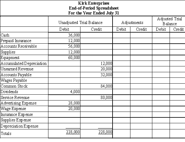 Kirk Enterprises offers rug cleaning services to business clients. Below is the adjustments data for the year ended July 31. Using this information along with the spreadsheet below, record the adjusting entries in proper general journal form.Adjustments: (a) Depreciation expense, $1,000.(b) Wages accrued, but not paid, $2,000.(c) Supplies on hand, $8,000.(d) Of the unearned revenue, 75% has been earned.(e) Unexpired insurance at July 31, $9,000.​  