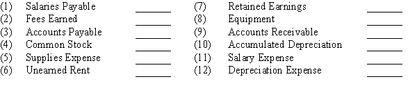 The balances for the accounts listed below appeared in the Adjusted Trial Balance columns of the end-of-period spreadsheet. Indicate whether each balance should be extended to (a) the Income Statement columns or (b) the Balance Sheet columns.  