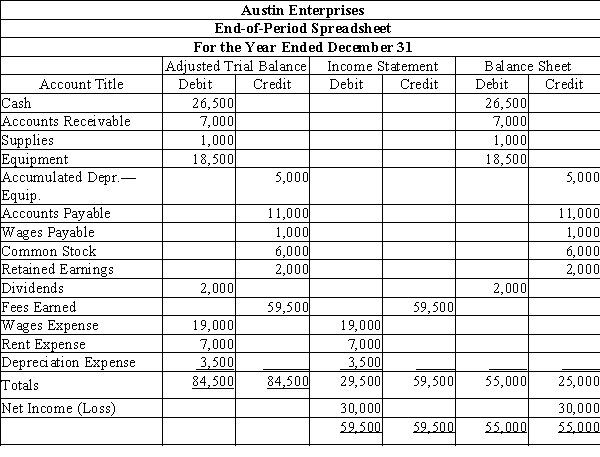 Based on the following end-of-year spreadsheet, prepare an income statement for Austin Enterprises for the year ended December 31.  