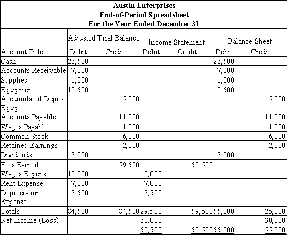 Prepare closing entries from the following end-of-period spreadsheet.  