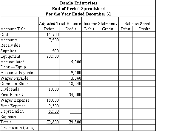 Complete the following end-of-period spreadsheet for Danilo Enterprises.  